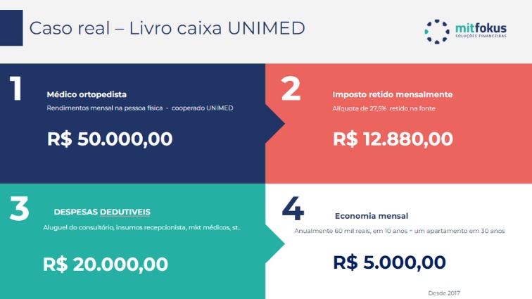Infográfico que mostra caso real de implementação do livro caixa para médicos pela Mitfokus para a Unimed com despesas dedutíveis e economia tributária.
