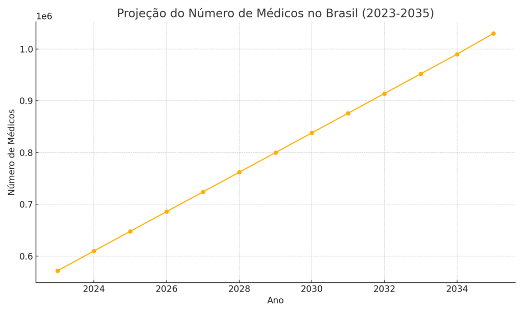 projeção do número de médicos no Brasil 2023 a 2035.