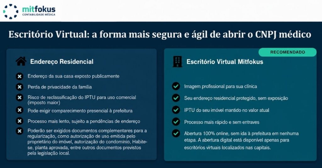 Infográfico comparativo entre endereço residencial e escritório virtual para abertura de CNPJ médico criado pela Mitfokus. 
