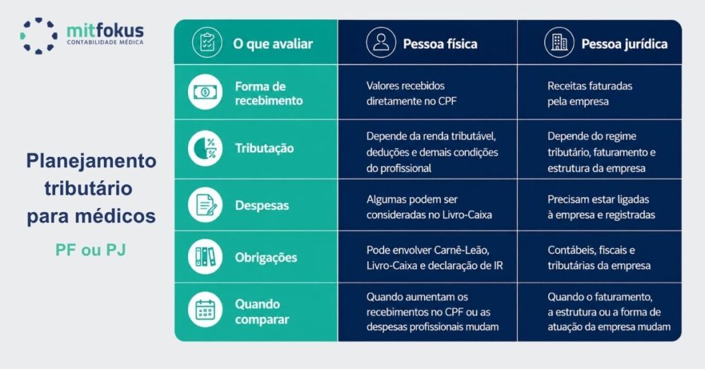  Infográfico de planejamento tributário para médicos com a comparação de como funciona para pessoa física e pessoa jurídica