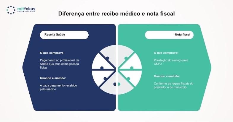 Infográfico que mostra a diferença entre o recibo médico Receita Saúde e a nota fiscal de prestação de serviços