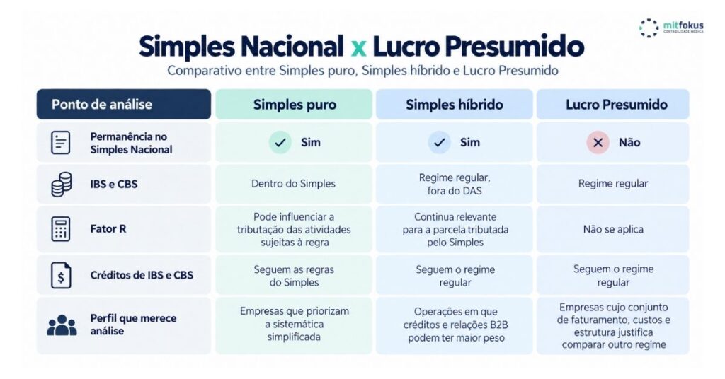 Infográfico comparativo entre Simples Nacional híbrido, Simples tradicional e Lucro Presumido para empresas médicas. 